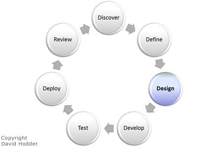 Image result for Define Develop