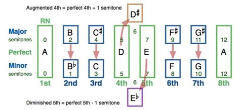 Image result for Augmented Intervals