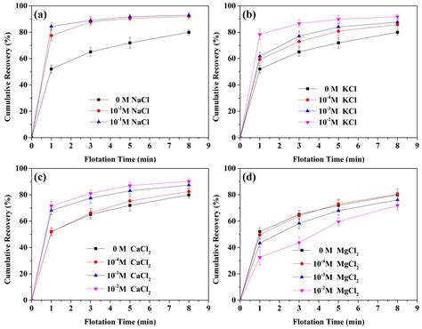 The Influence of Common Monovalent and Divalent Chlorides on ...