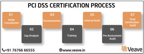 PCI DSS Compliance & Certification Services in Lucknow | Veave