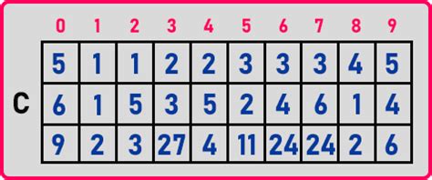 Image result for Algorithm for Sparse Matrix of Addition