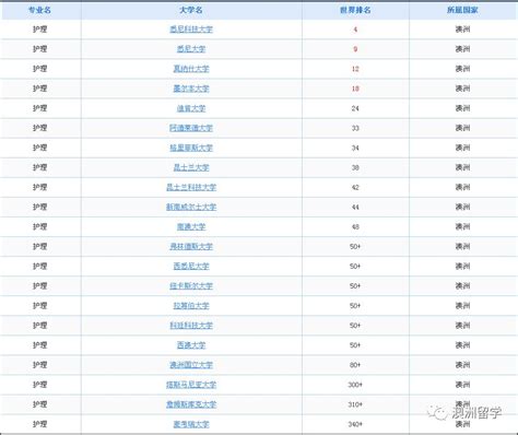 澳洲留学护理学，雅思达不到4个7怎么办？解决方案看这里 - 每日头条