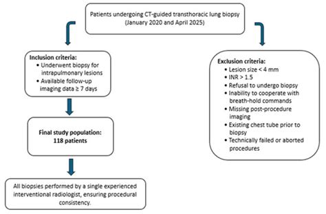 Predicting Pneumothorax and Hemorrhage After CT-Guided Lung Biopsy ...