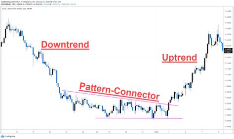 Image result for Chart Pattern Strategies