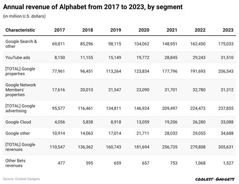 Revenue Of Google In 2025