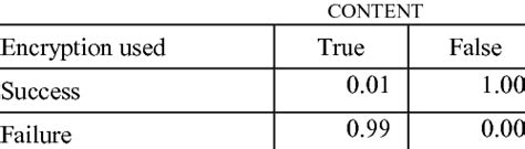 Image result for Conditional Probability Table