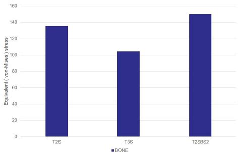 Stress Distribution in Interlocking and Blocking Screw Fixation for ...