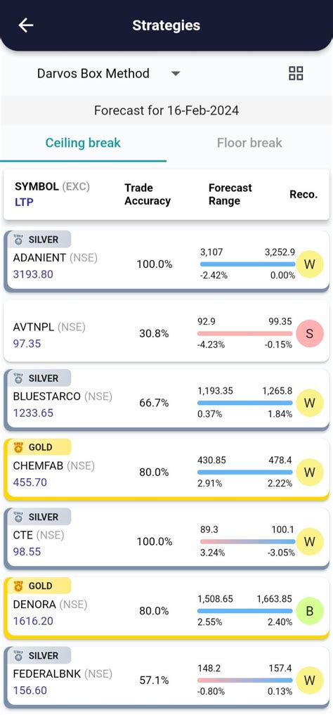 Image result for Darvas Box Strategy