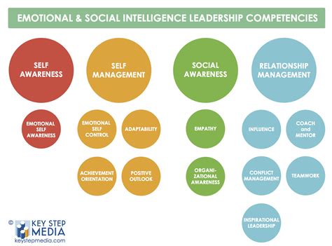 Emotional Intelligence 的图像结果