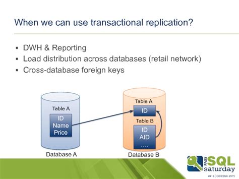 Transactional Replication and Log Backup 的图像结果