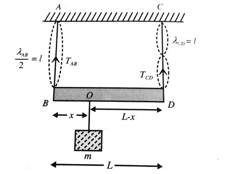 A massless rod of length `L` is suspened by two identical string `AB ...