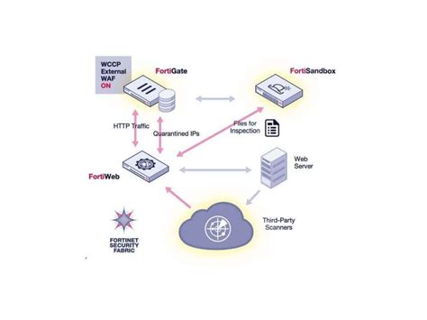 Image result for Fortinet FortiWeb WAF Logic Image