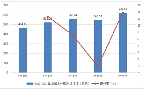 2022-2027年中国水处理产业市场进入研究报告-行业报告-弘博报告网