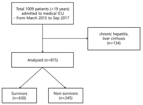 The C-Reactive Protein/Albumin Ratio as a Predictor of Mortality in ...