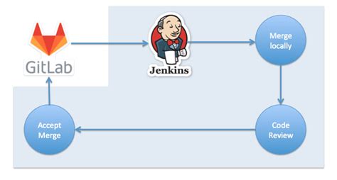 Image result for Code Merge Build and Test