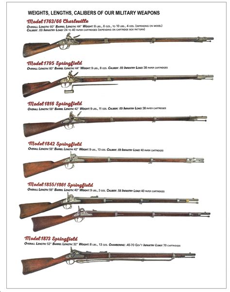 United States Military Weapon weights, lengths and calibers. | The ...