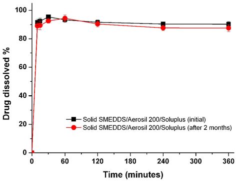 Preparation and in Vivo Evaluation of a Dutasteride-Loaded Solid ...