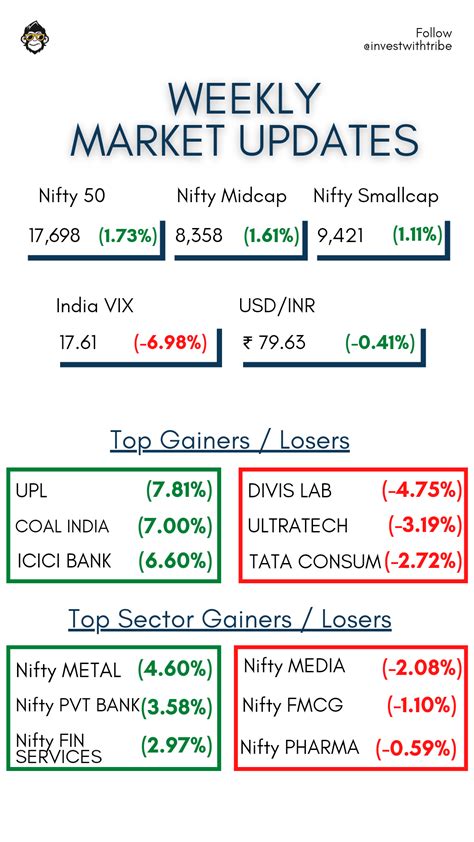 Benchmark equity indices and NSE Nifty extended their winning streak ...
