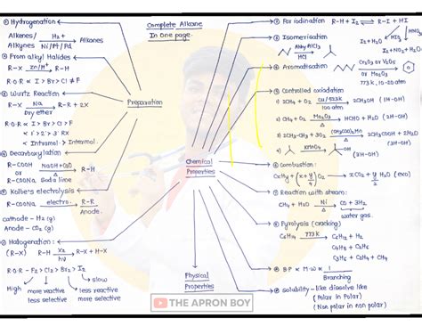 Organic Chemistry MIND MAP - 呈 © WOJ Hydrogenction Alkenes X 一 a 是 R X ...