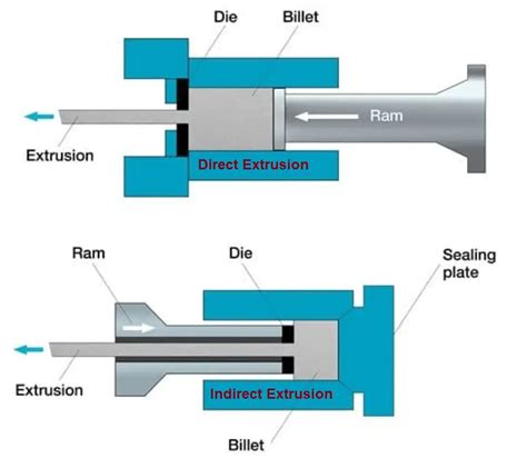 Image result for Direct Extrusion Process