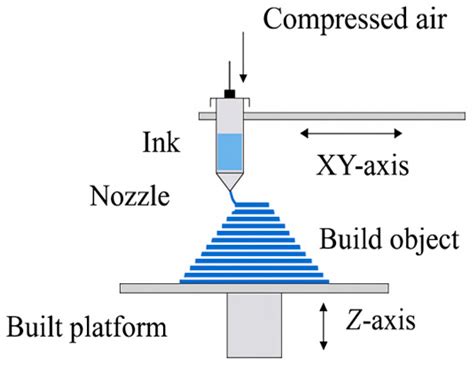 Polymer Composites in Additive Manufacturing: Current Technologies ...
