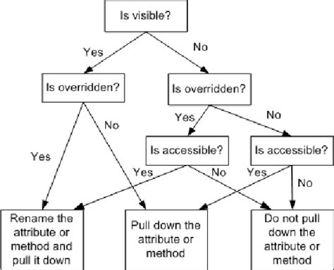 Image result for Method Attribute