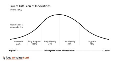 Innovation diffusion theory: innovation diffusion model – BHBY