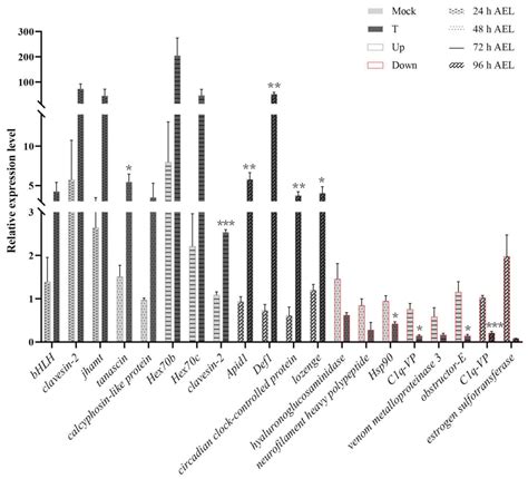 Transcriptional Profiles of Diploid Mutant Apis mellifera Embryos after ...