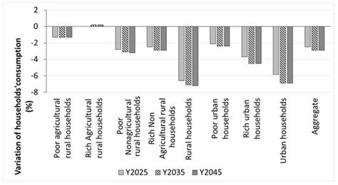 Economy-Wide Effects of Climate Change in Benin: An Applied General ...