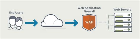 Web Server Protection 的图像结果