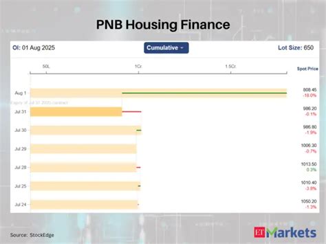 PNB Housing Finance, Coal India among 8 F&O stocks saw a high increase ...