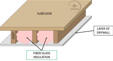 Image result for Soundproofing Basement Ceiling Insulation