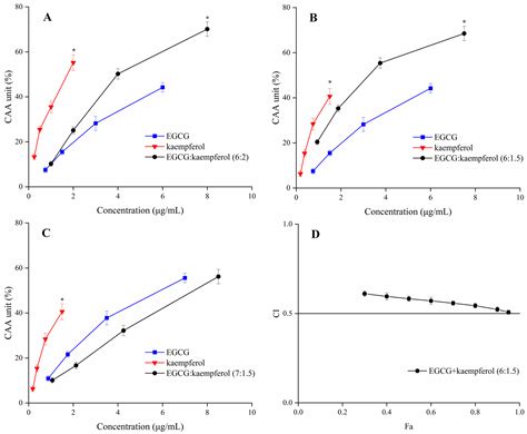 Characterization of the Synergistic Antioxidant Activity of ...