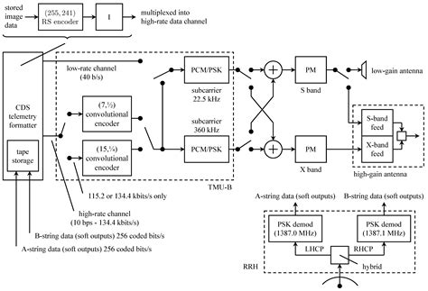 A History of Channel Coding in Aeronautical Mobile Telemetry and Deep ...