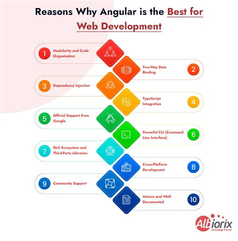 Image result for Angular Web Developement