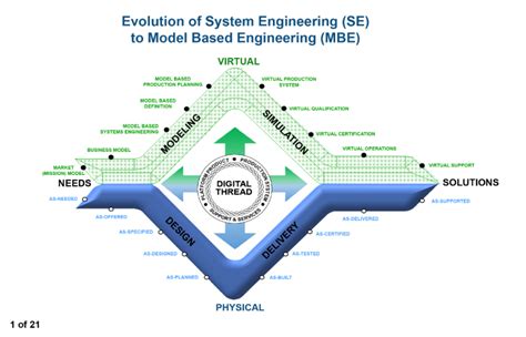 Image result for model-based engineering