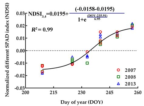 Development of Chlorophyll-Meter-Index-Based Dynamic Models for ...
