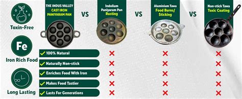 Buy The Indus Valley Pre-Seasoned Cast Iron Paniyaram Pan With Loop ...