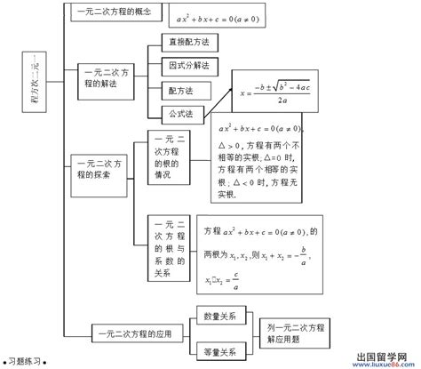 一元二次方程知识网络图表小结