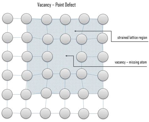 Image result for Point Defect
