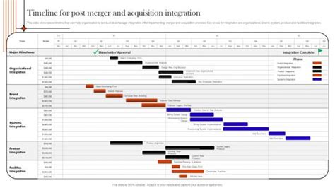 Image result for Post-Merger Integration Timeline