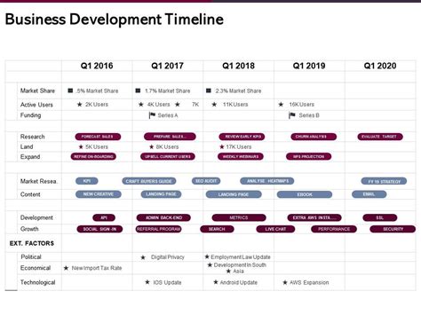 Business Development Timeline 的图像结果