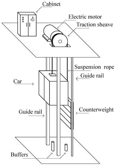 Supercapacitor-Based Energy Storage in Elevators to Improve Energy ...