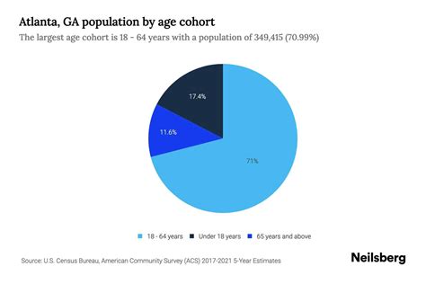 Atlanta, GA Population by Age - 2023 Atlanta, GA Age Demographics ...