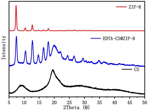 Adsorption of REEs from Aqueous Solution by EDTA-Chitosan Modified with ...