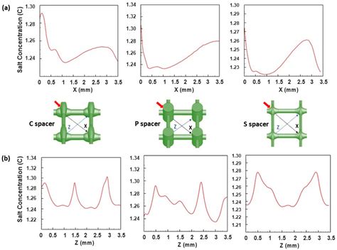 Spacer Designs for Improved Hydrodynamics and Filtration Efficiency in ...