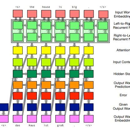 Machine Translation 的图像结果