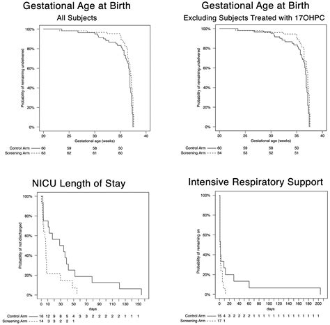 Prediction and Prevention of Preterm Birth: Secondary Analysis of a ...