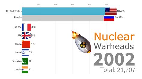 【盘点】世界各国核弹头数量排名1946-2019年_哔哩哔哩_bilibili