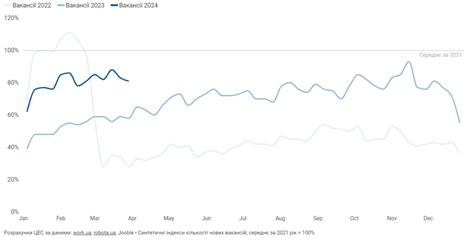 Безробіття в Україні зменшилось до найменшого показника